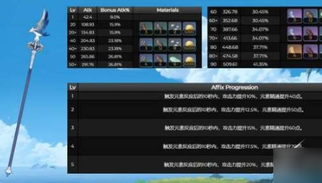 原神风信之锋给哪儿个角色好？原神风信之锋适用角色推荐